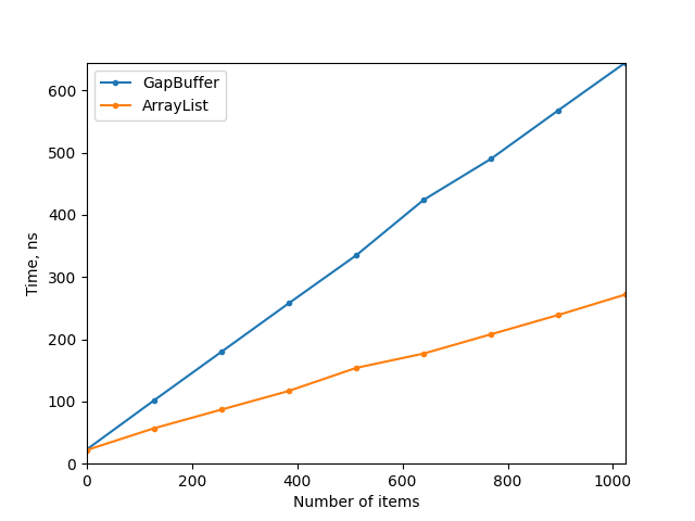 Performance plot for ReleaseFast