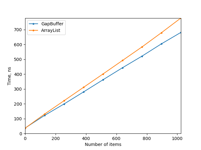 Performance plot for ReleaseSmall